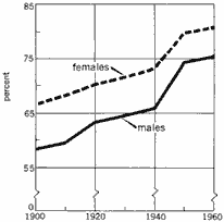 Graph showing how the percentage of people over 14 who marry has increased from 1900 to 1960: males from 58% to 75%, and females from 67% to 80%.