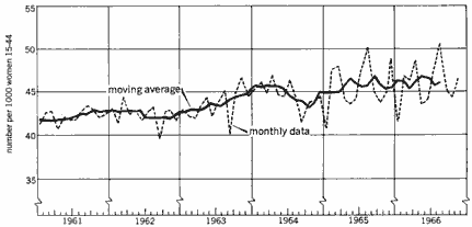 Graph showing number of marriages for women aged 15 to 44, on a monthly basis from 1961 to 1966.