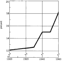 Graph showing the percentage of households headed by a woman, from 1900 (12%) to 1960 (18%).