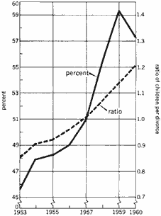Graph showing the percentage of divorces involving children from 1953 (45.75%) to 1960 (57.25%), and the ratio of children per divorce from 1953 (0.85) to 1960 (1.2).
