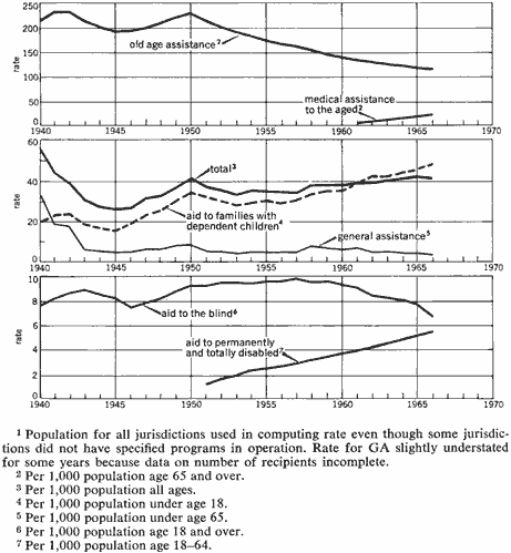 Three graphs showing how the number of people receiving public assistance payments (old age assistance, aid to families with dependent children, general assistance, aid to the blind, and aid to the permantly and totally disabled) has varied over the years 1940 to 1966.