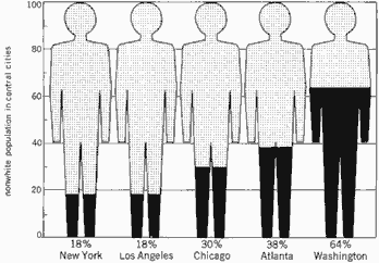 Graph showing the proportion of nonwhite residents in 5 major US cities around 1966: New York, 18%; Los Angeles, 18%; Chicago, 30%; Atlanta, 38%; Washington, 64%.