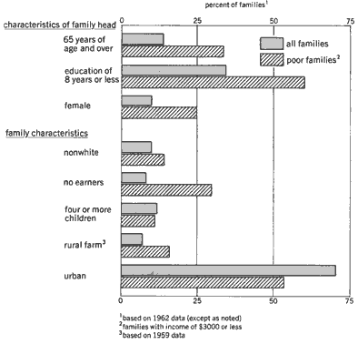 Graph showing how poor families have a head of family who is more likely older, have less education, and be female; and that a poor family is more likely to be nonwhite, have no earners, be on a rural farm, and less likely to be urban.