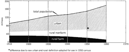 Graph showing how the number of people living in rural nonfarm and rural farm areas has decreased as a proportion of total population.