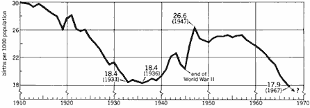 Graph showing how the birth rate in the US fell from 1910 to 1930, rose to 1947, and then fell to 1967.